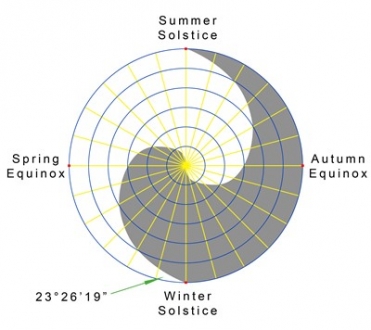 The ancient Chinese symbol of the yin and yang as found in mapping out the cycles of light and darkness throughout the year.
