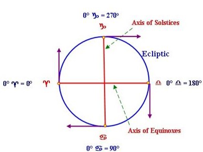 The movement of the earth in its rotation, which is found in the ancient symbol of the swastika.